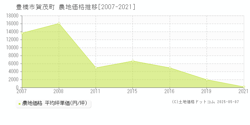 豊橋市賀茂町の農地価格推移グラフ 