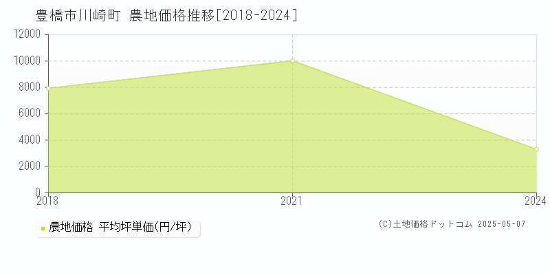 川崎町(豊橋市)の農地価格推移グラフ(坪単価)[2018-2024年]