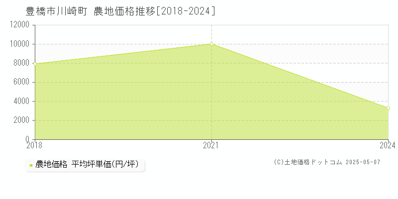 豊橋市川崎町の農地価格推移グラフ 