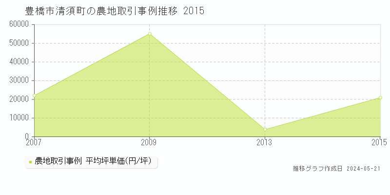 豊橋市清須町の農地価格推移グラフ 