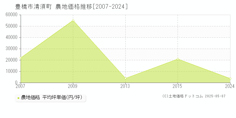 清須町(豊橋市)の農地価格推移グラフ(坪単価)[2007-2024年]