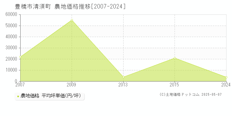 豊橋市清須町の農地価格推移グラフ 