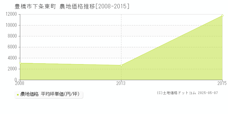 豊橋市下条東町の農地価格推移グラフ 