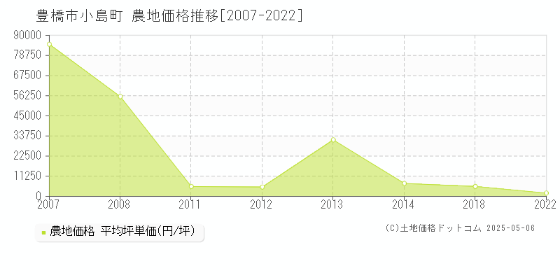 小島町(豊橋市)の農地価格推移グラフ(坪単価)[2007-2022年]