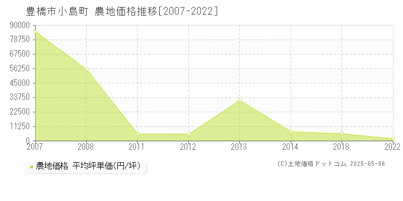 豊橋市小島町の農地価格推移グラフ 