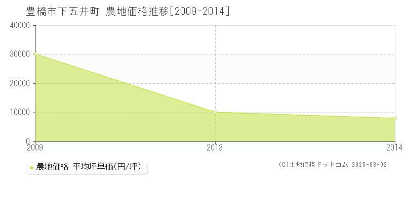 下五井町(豊橋市)の農地価格推移グラフ(坪単価)[2009-2014年]