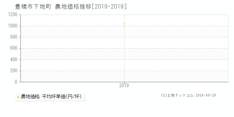 豊橋市下地町の農地価格推移グラフ(坪単価)[2019-2019年]