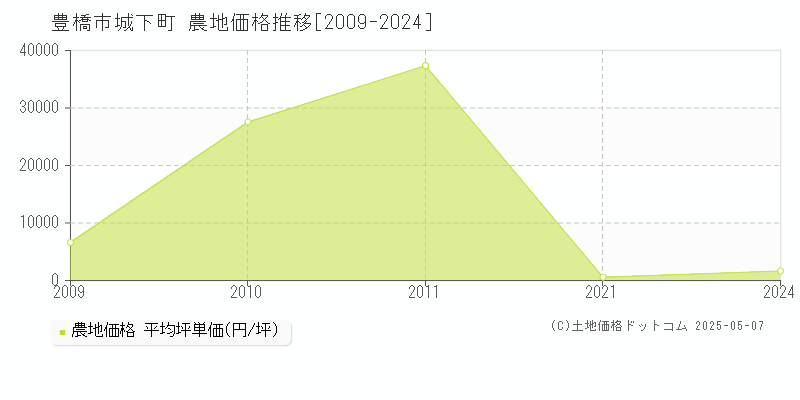 城下町(豊橋市)の農地価格推移グラフ(坪単価)[2009-2024年]