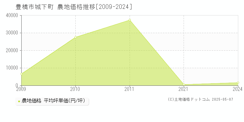 豊橋市城下町の農地価格推移グラフ 