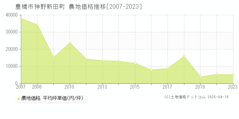 豊橋市神野新田町の農地価格推移グラフ 