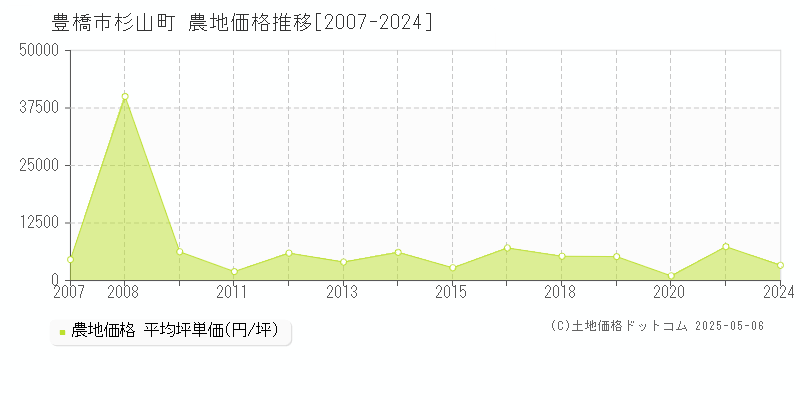 杉山町(豊橋市)の農地価格推移グラフ(坪単価)[2007-2024年]