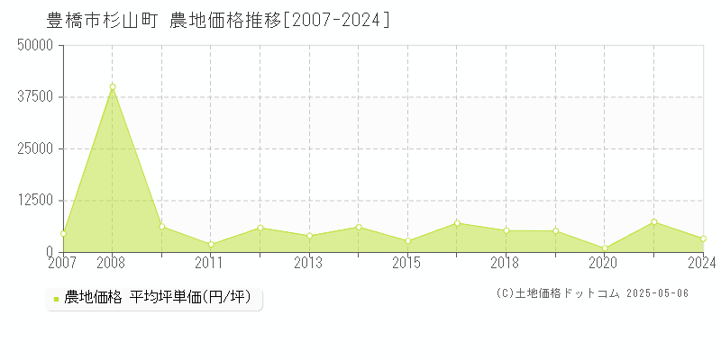 豊橋市杉山町の農地価格推移グラフ 