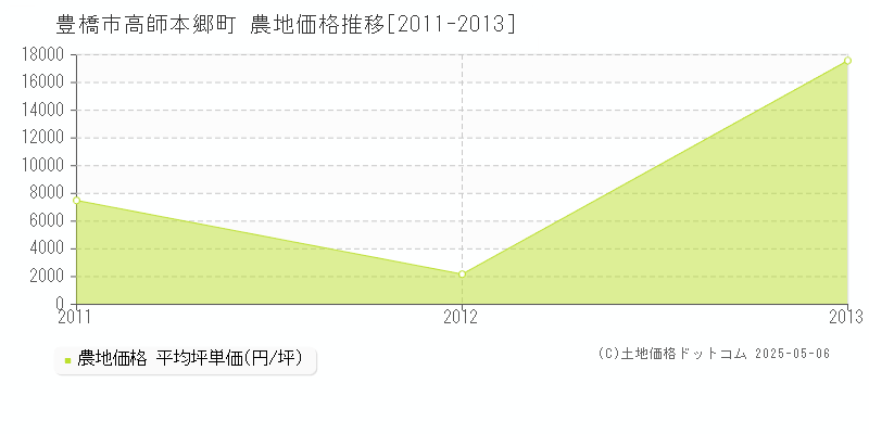高師本郷町(豊橋市)の農地価格推移グラフ(坪単価)[2011-2013年]