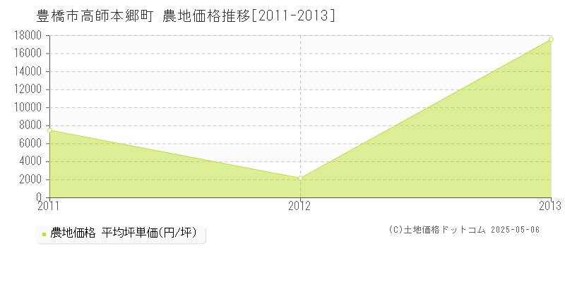 豊橋市高師本郷町の農地価格推移グラフ 