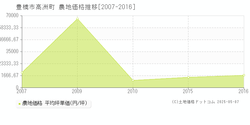 高洲町(豊橋市)の農地価格推移グラフ(坪単価)[2007-2016年]