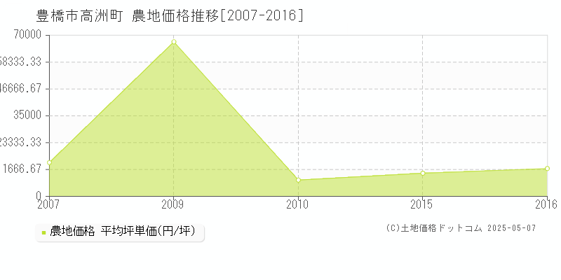 豊橋市高洲町の農地価格推移グラフ 