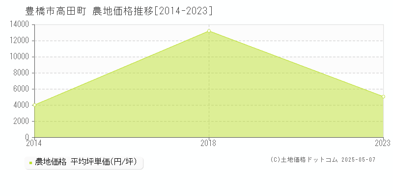 高田町(豊橋市)の農地価格推移グラフ(坪単価)[2014-2023年]