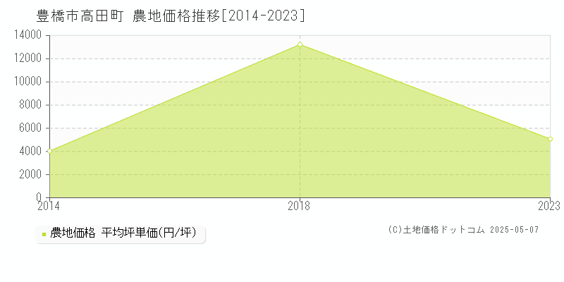 豊橋市高田町の農地価格推移グラフ 