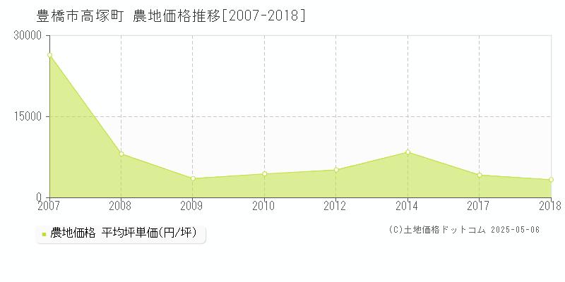 高塚町(豊橋市)の農地価格推移グラフ(坪単価)[2007-2018年]