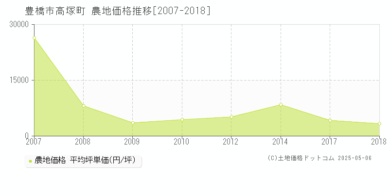 豊橋市高塚町の農地価格推移グラフ 