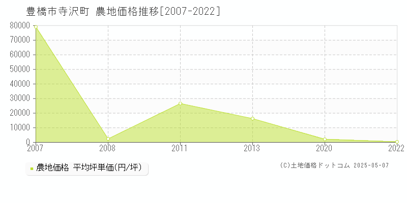 豊橋市寺沢町の農地取引価格推移グラフ 