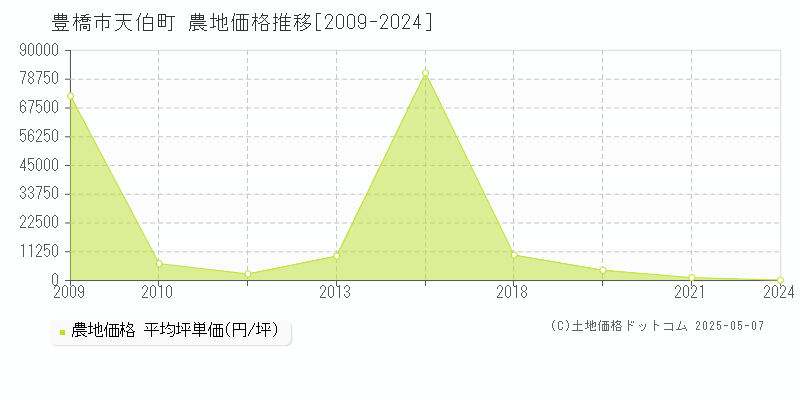 天伯町(豊橋市)の農地価格推移グラフ(坪単価)[2009-2024年]