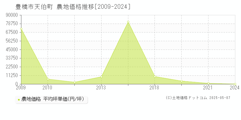 豊橋市天伯町の農地価格推移グラフ 