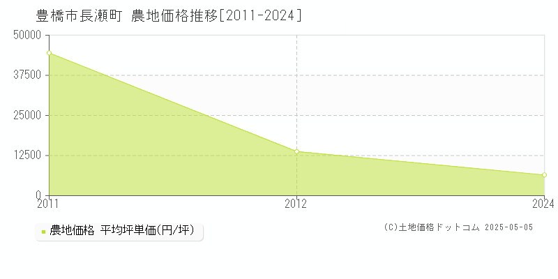 長瀬町(豊橋市)の農地価格推移グラフ(坪単価)[2011-2024年]