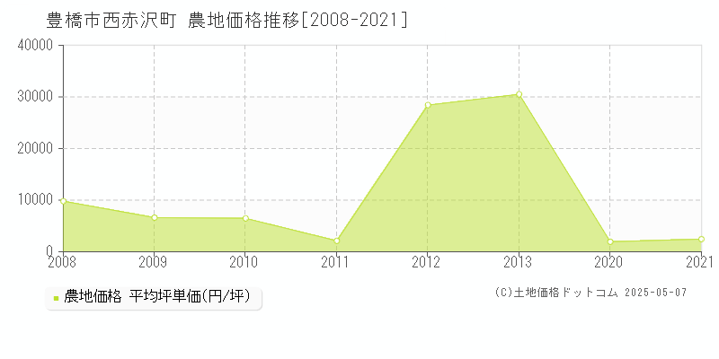 西赤沢町(豊橋市)の農地価格推移グラフ(坪単価)[2008-2021年]