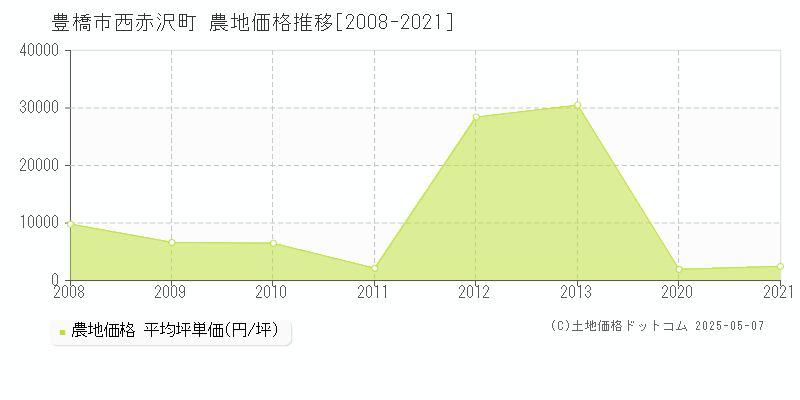 豊橋市西赤沢町の農地価格推移グラフ 