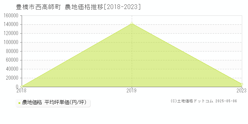 西高師町(豊橋市)の農地価格推移グラフ(坪単価)[2018-2023年]