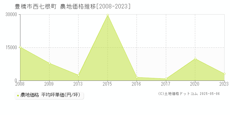 豊橋市西七根町の農地価格推移グラフ 