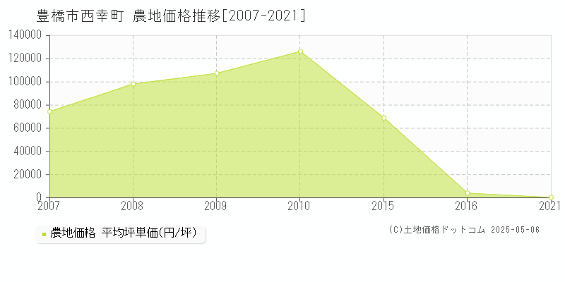 西幸町(豊橋市)の農地価格推移グラフ(坪単価)[2007-2021年]