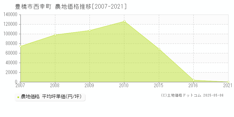 豊橋市西幸町の農地価格推移グラフ 