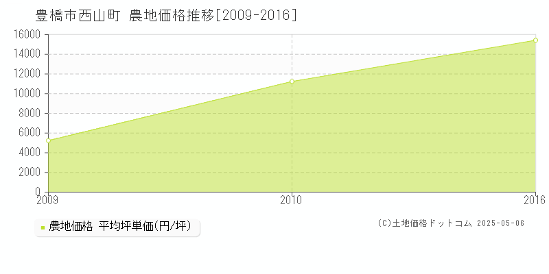 西山町(豊橋市)の農地価格推移グラフ(坪単価)[2009-2016年]