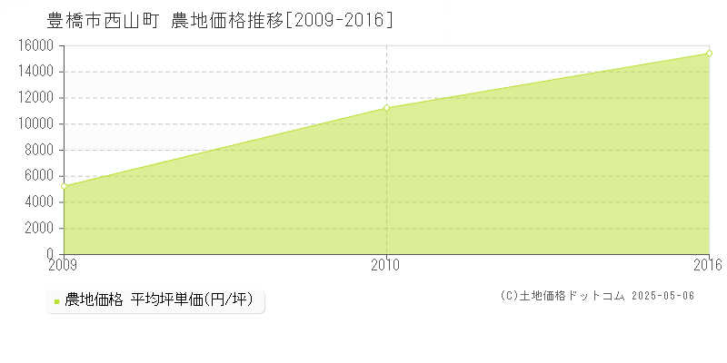 豊橋市西山町の農地価格推移グラフ 