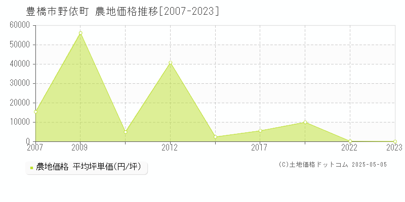 野依町(豊橋市)の農地価格推移グラフ(坪単価)[2007-2023年]
