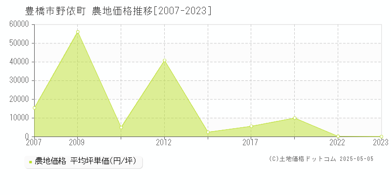 豊橋市野依町の農地価格推移グラフ 