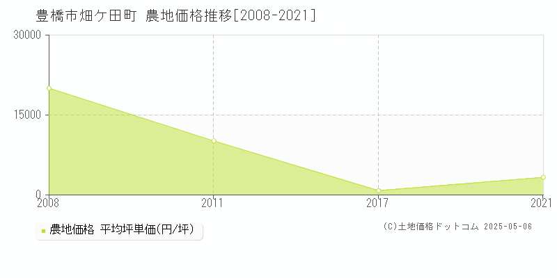 畑ケ田町(豊橋市)の農地価格推移グラフ(坪単価)[2008-2021年]