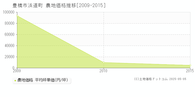 浜道町(豊橋市)の農地価格推移グラフ(坪単価)[2009-2015年]