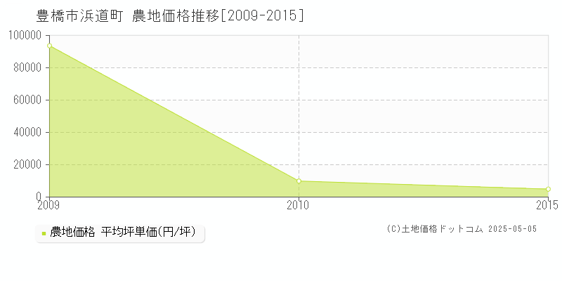 豊橋市浜道町の農地価格推移グラフ 