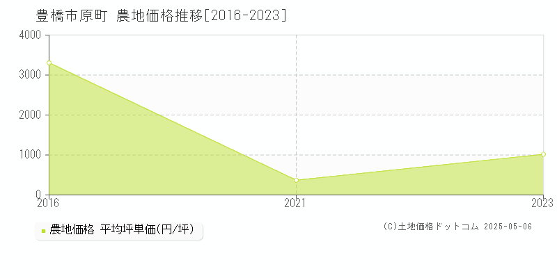 原町(豊橋市)の農地価格推移グラフ(坪単価)[2016-2023年]