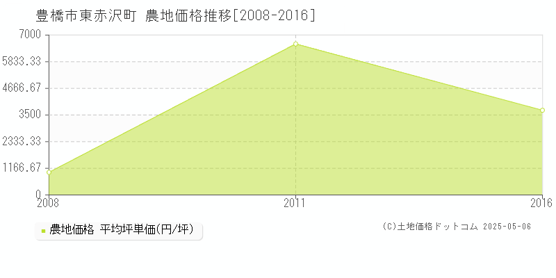 豊橋市東赤沢町の農地価格推移グラフ 