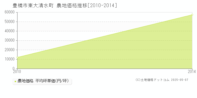 東大清水町(豊橋市)の農地価格推移グラフ(坪単価)[2010-2014年]