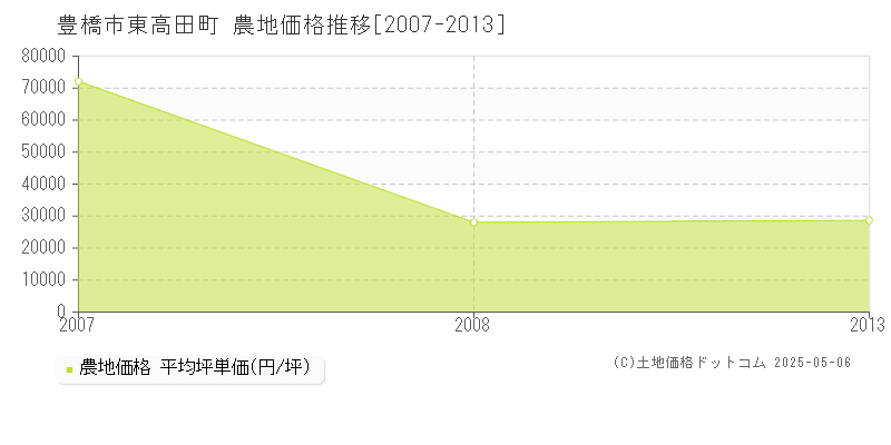 東高田町(豊橋市)の農地価格推移グラフ(坪単価)[2007-2013年]