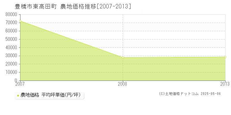 豊橋市東高田町の農地価格推移グラフ 