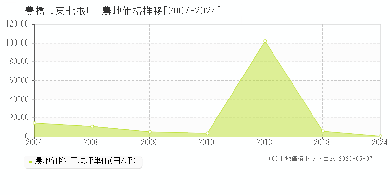 東七根町(豊橋市)の農地価格推移グラフ(坪単価)[2007-2024年]