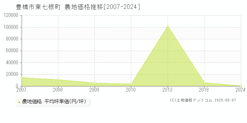 豊橋市東七根町の農地価格推移グラフ 