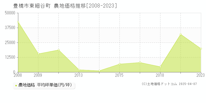 豊橋市東細谷町の農地価格推移グラフ 