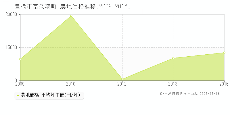富久縞町(豊橋市)の農地価格推移グラフ(坪単価)[2009-2016年]